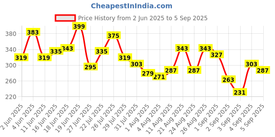 myntra.com The Roadster Life Co. Graphic & Typography Print Drop-Sleeves Pure Cotton Relaxed T-shirt roadster Price History Graph from 2 Jun 2025 to 5 Sep 2025