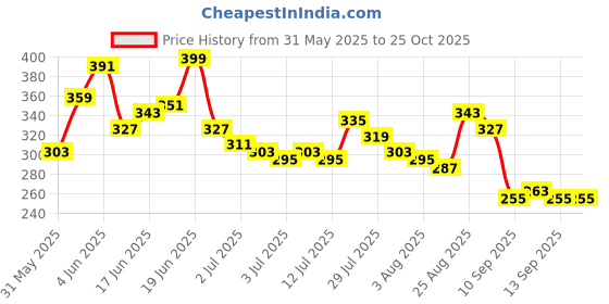 myntra.com The Roadster Life Co. Graphic & Typography Print Drop-Sleeves Pure Cotton Relaxed T-shirt roadster Price History Graph from 31 May 2025 to 25 Oct 2025