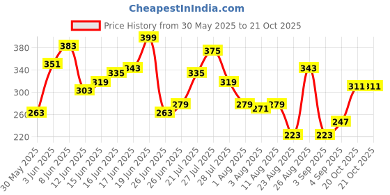 myntra.com The Roadster Life Co. Graphic & Typography Print Drop-Sleeves Pure Cotton Relaxed T-shirt roadster Price History Graph from 30 May 2025 to 21 Oct 2025