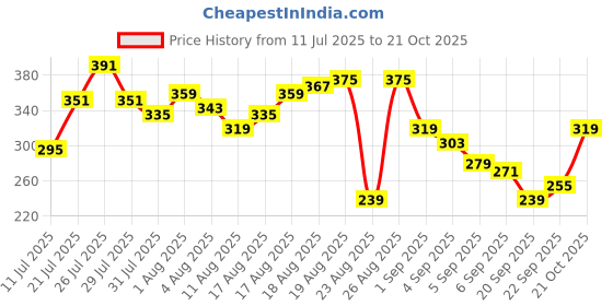 myntra.com The Roadster Life Co. Graphic & Typography Print Drop-Sleeves Pure Cotton Relaxed T-shirt roadster Price History Graph from 11 Jul 2025 to 21 Oct 2025