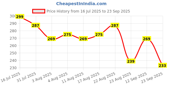 myntra.com The Roadster Life Co. Graphic & Typography Print Drop-Sleeves Pure Cotton Relaxed T-shirt roadster Price History Graph from 16 Jul 2025 to 23 Sep 2025
