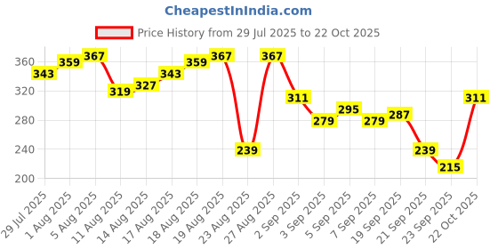 myntra.com The Roadster Life Co. Graphic & Typography Print Drop-Sleeves Pure Cotton Relaxed T-shirt roadster Price History Graph from 29 Jul 2025 to 22 Oct 2025