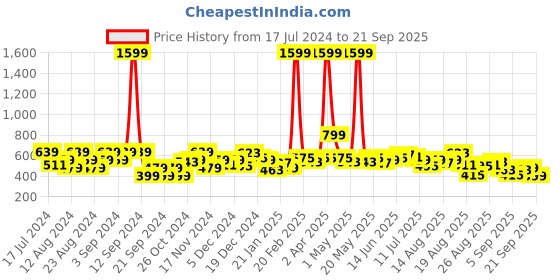 myntra.com The Roadster Life Co. Graphic Applique Pullover Sweatshirt roadster Price History Graph from 17 Jul 2024 to 21 Sep 2025