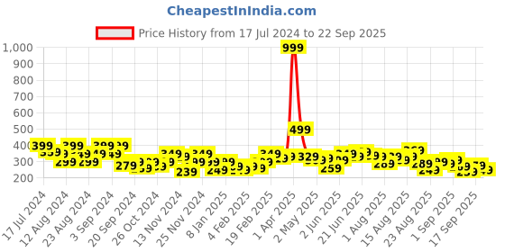 myntra.com The Roadster Life Co. Graphic Back Prints Cropped Sweatshirt roadster Price History Graph from 17 Jul 2024 to 22 Sep 2025