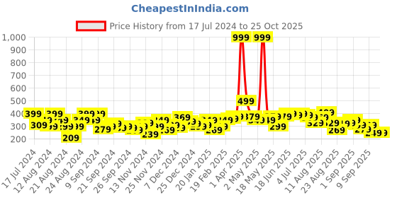 myntra.com The Roadster Life Co. Graphic Back Prints Cropped Sweatshirt roadster Price History Graph from 17 Jul 2024 to 25 Oct 2025