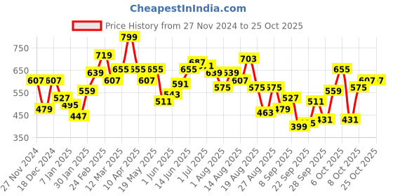 myntra.com The Roadster Life Co. Graphic Embroidered Sweatshirt roadster Price History Graph from 27 Nov 2024 to 24 Oct 2025