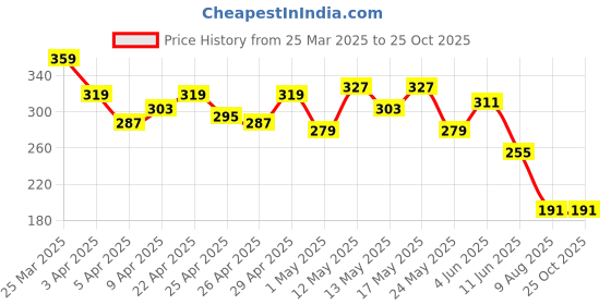 myntra.com The Roadster Life Co. Graphic Print Drop-Shoulder Sleeves Pure Cotton Oversized T-shirt roadster Price History Graph from 25 Mar 2025 to 25 Oct 2025
