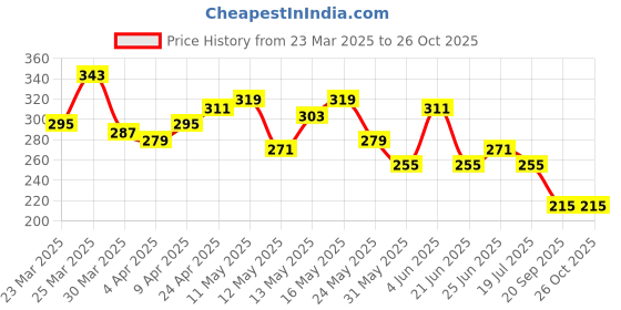 myntra.com The Roadster Life Co. Graphic Print Drop-Shoulder Sleeves Pure Cotton Relaxed Fit T-shirt roadster Price History Graph from 23 Mar 2025 to 25 Oct 2025