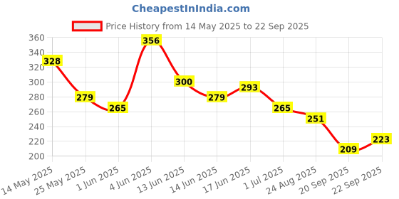 myntra.com The Roadster Life Co. Graphic Print Drop-Shoulder Sleeves Pure Cotton Relaxed Fit T-shirt roadster Price History Graph from 14 May 2025 to 22 Sep 2025