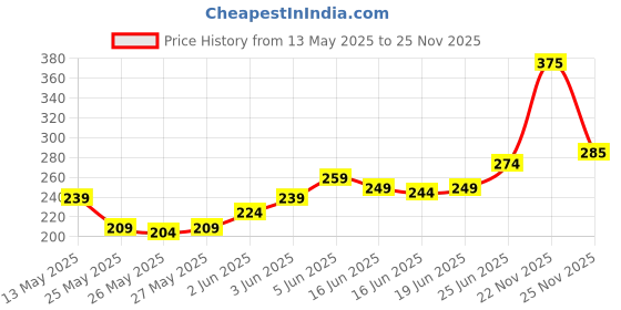 myntra.com The Roadster Life Co. Graphic Print Drop-Shoulder Sleeves Pure Cotton Relaxed Fit T-shirt roadster Price History Graph from 13 May 2025 to 25 Nov 2025