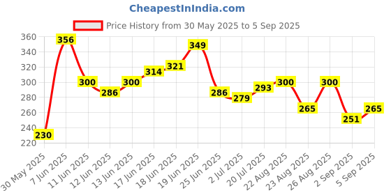 myntra.com The Roadster Life Co. Graphic Print Drop-Shoulder Sleeves Pure Cotton Relaxed Fit T-shirt roadster Price History Graph from 30 May 2025 to 5 Sep 2025