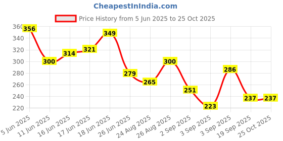 myntra.com The Roadster Life Co. Graphic Print Drop-Shoulder Sleeves Pure Cotton Relaxed Fit T-shirt roadster Price History Graph from 5 Jun 2025 to 25 Oct 2025
