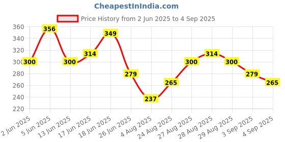 myntra.com The Roadster Life Co. Graphic Print Drop-Shoulder Sleeves Pure Cotton Relaxed Fit T-shirt roadster Price History Graph from 2 Jun 2025 to 4 Sep 2025