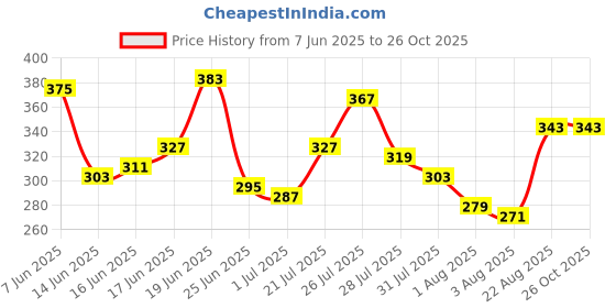 myntra.com The Roadster Life Co. Graphic Print Drop-Shoulder Sleeves Pure Cotton Relaxed Fit T-shirt roadster Price History Graph from 7 Jun 2025 to 26 Oct 2025