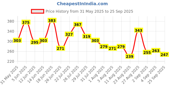 myntra.com The Roadster Life Co. Graphic Print Drop-Shoulder Sleeves Pure Cotton Relaxed Fit T-shirt roadster Price History Graph from 31 May 2025 to 25 Sep 2025
