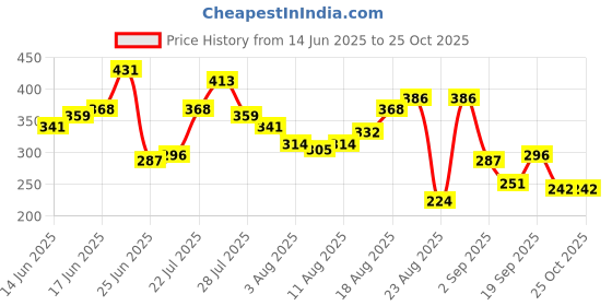 myntra.com The Roadster Life Co. Graphic Print Drop-Shoulder Sleeves Pure Cotton Relaxed Fit T-shirt roadster Price History Graph from 14 Jun 2025 to 24 Oct 2025