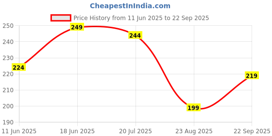 myntra.com The Roadster Life Co. Graphic Print Drop-Shoulder Sleeves Pure Cotton Relaxed Fit T-shirt roadster Price History Graph from 11 Jun 2025 to 22 Sep 2025