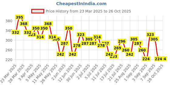 myntra.com The Roadster Life Co. Graphic Print Drop-Shoulder Sleeves Pure Cotton T-shirt roadster Price History Graph from 23 Mar 2025 to 26 Oct 2025