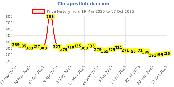 myntra.com The Roadster Life Co. Graphic Print Drop-Shoulder Sleeves Pure Cotton T-shirt roadster Price History Graph from 19 Mar 2025 to 17 Oct 2025