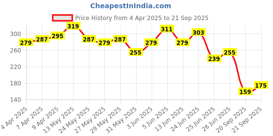 myntra.com The Roadster Life Co. Graphic Print Drop-Shoulder Sleeves Pure Cotton T-shirt roadster Price History Graph from 4 Apr 2025 to 21 Sep 2025