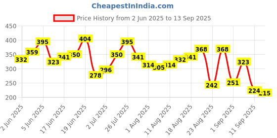 myntra.com The Roadster Life Co. Graphic Print Drop-Shoulder Sleeves Relaxed Cotton T-shirt roadster Price History Graph from 2 Jun 2025 to 13 Sep 2025
