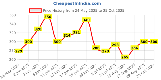 myntra.com The Roadster Life Co. Graphic Print Drop-Sleeves Pure Cotton Relaxed Fit T-shirt roadster Price History Graph from 24 May 2025 to 24 Oct 2025