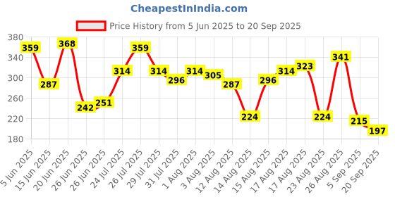 myntra.com The Roadster Life Co. Graphic Print Drop-Sleeves Pure Cotton Relaxed Fit T-shirt roadster Price History Graph from 5 Jun 2025 to 20 Sep 2025
