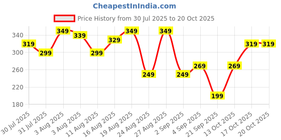 myntra.com The Roadster Life Co. Graphic Print Drop-Sleeves Pure Cotton Relaxed Fit T-shirt roadster Price History Graph from 30 Jul 2025 to 19 Oct 2025