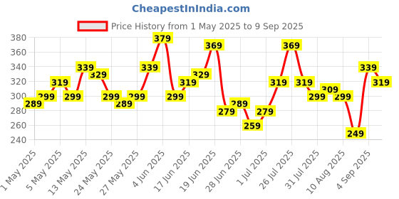 myntra.com The Roadster Life Co. Graphic Print Pure Cotton T-shirt roadster Price History Graph from 1 May 2025 to 9 Sep 2025