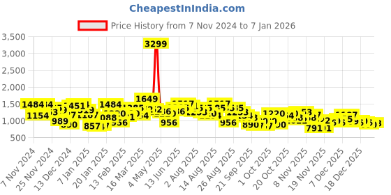 myntra.com The Roadster Life Co. Graphic Print Pure Cotton Tailored Jacket roadster Price History Graph from 7 Nov 2024 to 4 Jan 2026