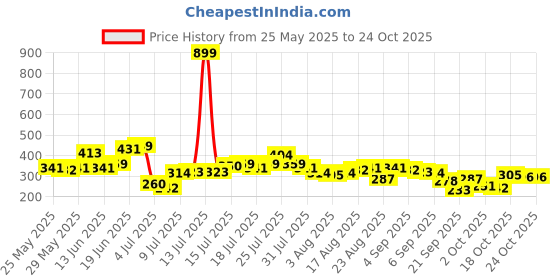 myntra.com The Roadster Life Co. Graphic Print Relaxed Cotton T-shirt roadster Price History Graph from 25 May 2025 to 22 Oct 2025