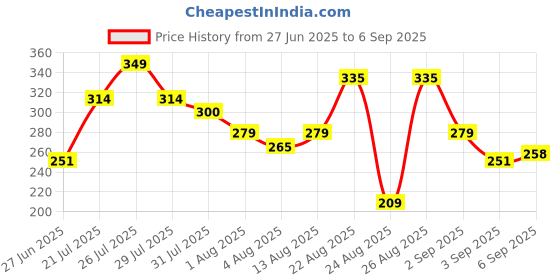 myntra.com The Roadster Life Co. Graphic Print Relaxed Fit Cotton T-shirt roadster Price History Graph from 27 Jun 2025 to 6 Sep 2025