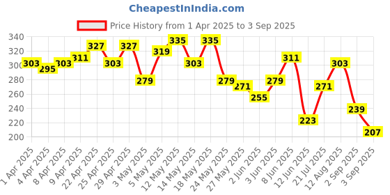 myntra.com The Roadster Life Co. Graphic Print Relaxed Fit Drop-Shoulder Sleeves Pure Cotton T-shirt roadster Price History Graph from 1 Apr 2025 to 3 Sep 2025