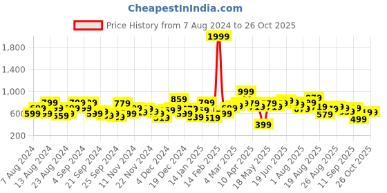 myntra.com The Roadster Life Co. Graphic Printed Anti Fits/ Oversized Hooded Sweatshirt roadster Price History Graph from 7 Aug 2024 to 26 Oct 2025