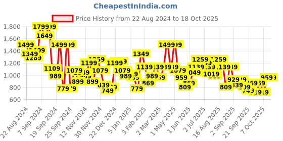myntra.com The Roadster Life Co. Graphic Printed Bomber Jacket roadster Price History Graph from 22 Aug 2024 to 18 Oct 2025