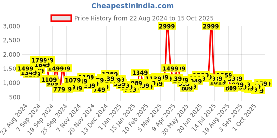 myntra.com The Roadster Life Co. Graphic Printed Bomber Jacket roadster Price History Graph from 22 Aug 2024 to 15 Oct 2025