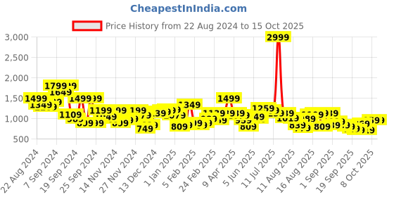 myntra.com The Roadster Life Co. Graphic Printed Bomber Jacket roadster Price History Graph from 22 Aug 2024 to 14 Oct 2025