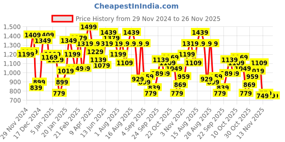 myntra.com The Roadster Life Co. Graphic Printed Bomber Jacket roadster Price History Graph from 29 Nov 2024 to 24 Nov 2025