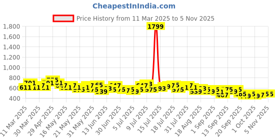 myntra.com The Roadster Life Co. Graphic Printed Bow Detail Top roadster Price History Graph from 11 Mar 2025 to 1 Nov 2025