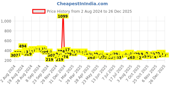 myntra.com The Roadster Life Co. Graphic Printed Boxy Fit T-shirt roadster Price History Graph from 2 Aug 2024 to 26 Dec 2025