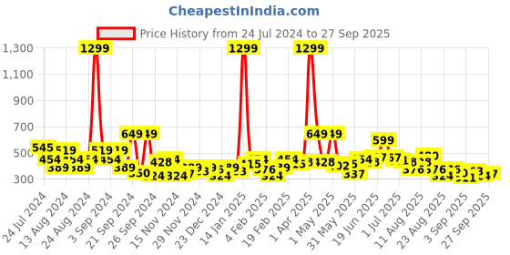 myntra.com The Roadster Life Co. Graphic Printed Crop Sweatshirt roadster Price History Graph from 24 Jul 2024 to 27 Sep 2025