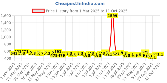 myntra.com The Roadster Life Co. Graphic Printed Crop Top roadster Price History Graph from 1 Mar 2025 to 10 Oct 2025