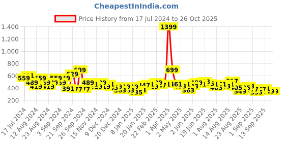 myntra.com The Roadster Life Co. Graphic Printed Cropped Sweatshirt roadster Price History Graph from 17 Jul 2024 to 26 Oct 2025