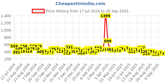 myntra.com The Roadster Life Co. Graphic Printed Cropped Sweatshirt roadster Price History Graph from 17 Jul 2024 to 20 Sep 2025