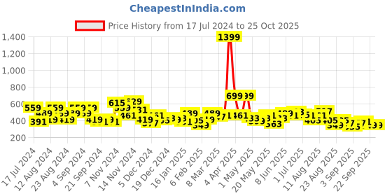 myntra.com The Roadster Life Co. Graphic Printed Cropped Sweatshirt roadster Price History Graph from 17 Jul 2024 to 24 Oct 2025