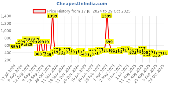 myntra.com The Roadster Life Co. Graphic Printed Cropped Sweatshirt roadster Price History Graph from 17 Jul 2024 to 28 Oct 2025
