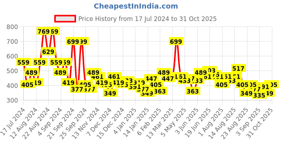 myntra.com The Roadster Life Co. Graphic Printed Cropped Sweatshirt roadster Price History Graph from 17 Jul 2024 to 31 Oct 2025