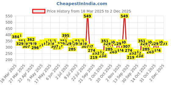 myntra.com The Roadster Life Co. Graphic Printed Drop-Shoulder Pure Cotton Oversized T-shirt roadster Price History Graph from 18 Mar 2025 to 2 Dec 2025