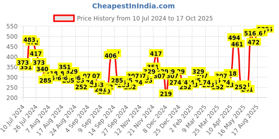 myntra.com The Roadster Life Co. Graphic Printed Drop-Shoulder Sleeves Boxy T-shirt roadster Price History Graph from 10 Jul 2024 to 4 Oct 2025