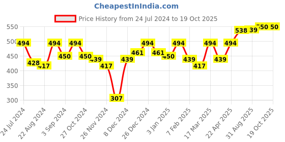 myntra.com The Roadster Life Co.  Graphic Printed Drop-Shoulder Sleeves Oversized T-shirt roadster Price History Graph from 24 Jul 2024 to 18 Oct 2025